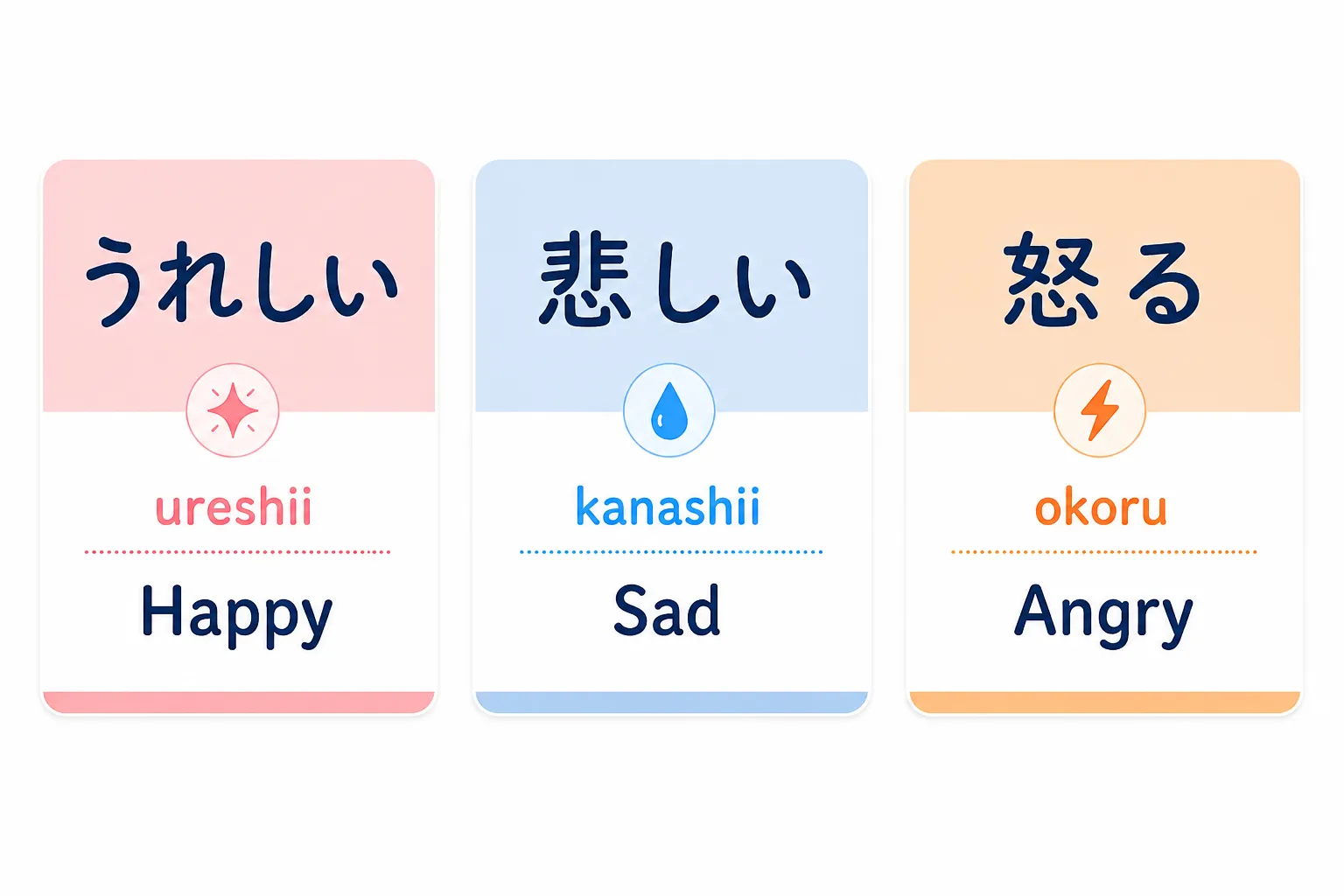 Japanese emotion words: うれしい (ureshii), 悲しい (kanashii), and 怒る (okoru)