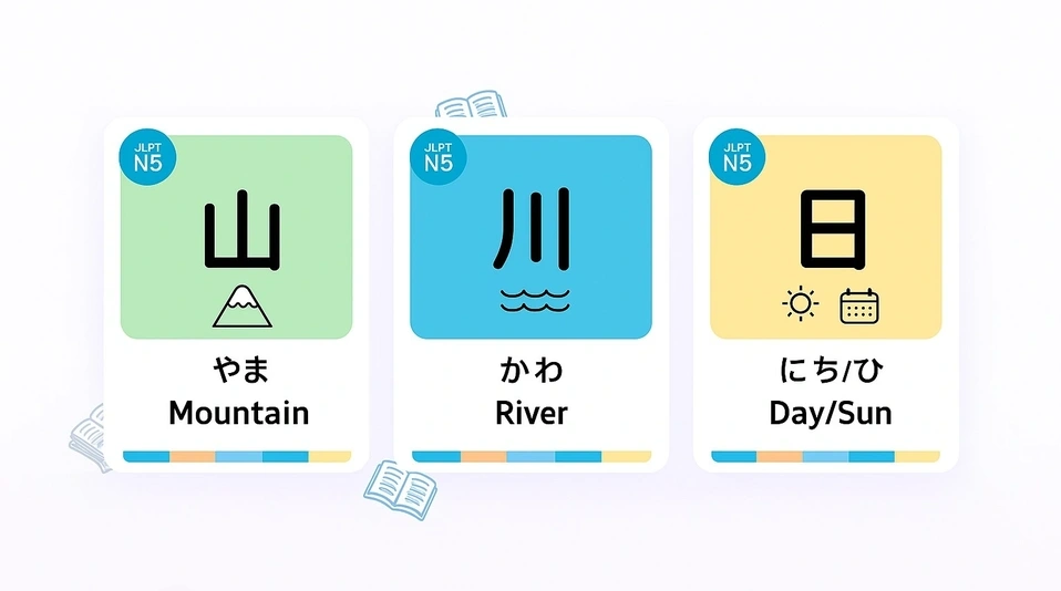 JLPT N5 kanji flashcards for 山 (mountain), 川 (river), and 日 (day/sun)