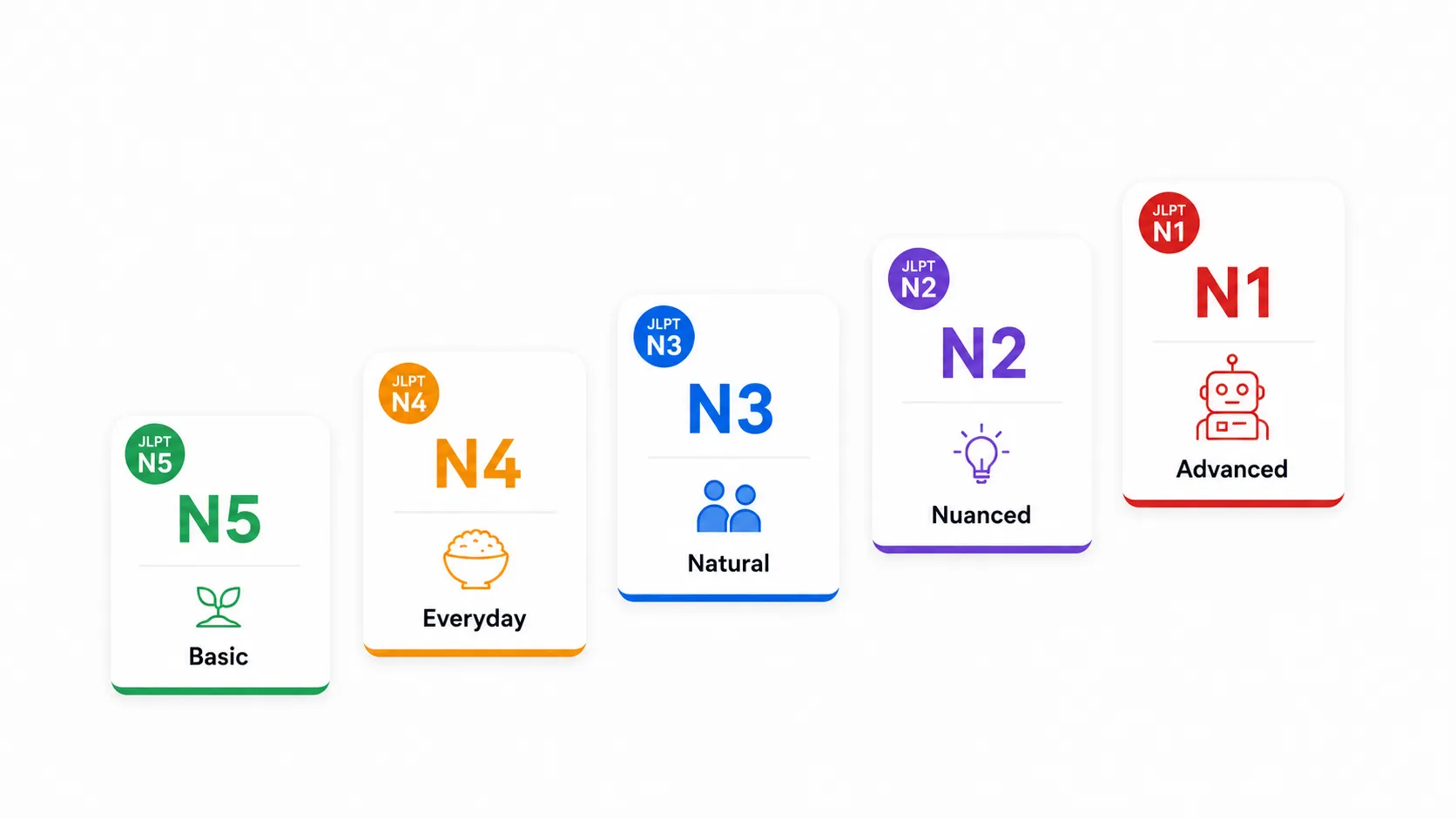 JLPT grammar examples from N5 to N1 in real Japanese